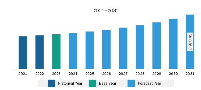 North America Oil & Gas Sensors Market Revenue and Forecast to 2031 (US$ Million)