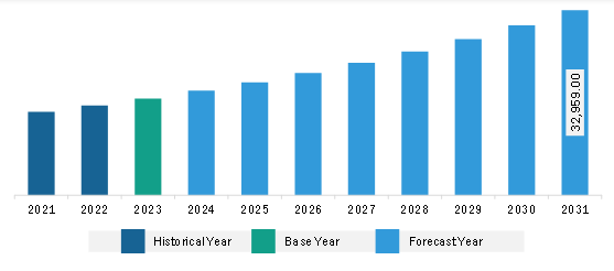 North America Ophthalmology Devices Market Revenue and Forecast to 2031 (US$ Million)