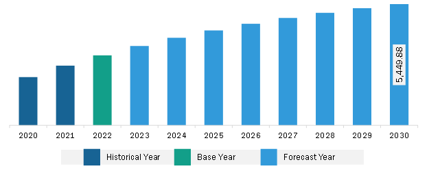 North America Opioids Market Revenue and Forecast to 2030 (US$ Million)