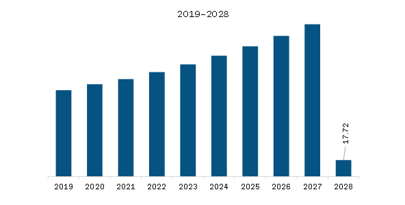  North America Organ Preservation Solution Market Revenue and Forecast to 2028 (US$ Million)