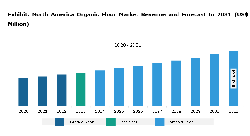 North America Organic Flour Market Revenue and Forecast to 2031 (US$ Million)