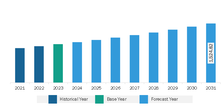 North America Organic Selenium Yeast for Feed Market Revenue and Forecast to 2031 (US$ Million)