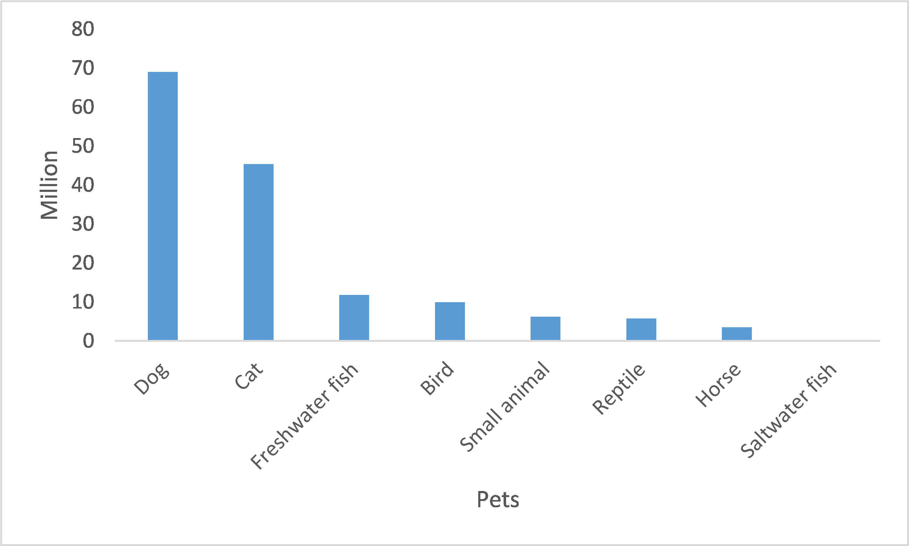 Number of US Households that Own Pets, by Animal Type