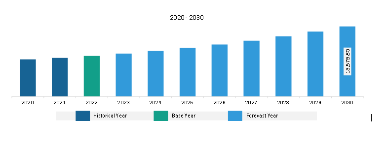 North America Osteoarthritis Therapy Market Revenue and Forecast to 2030 (US$ Million)