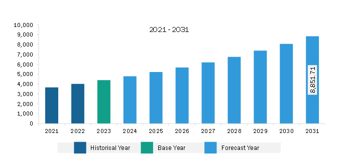 North America Packaged Salad Market Revenue and Forecast to 2031 (US$ Million)