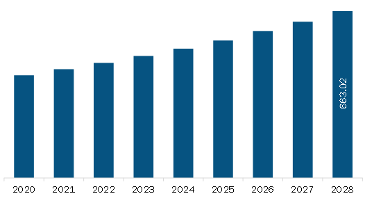 North America Palatants Market Revenue and Forecast to 2028 (US$ Million)