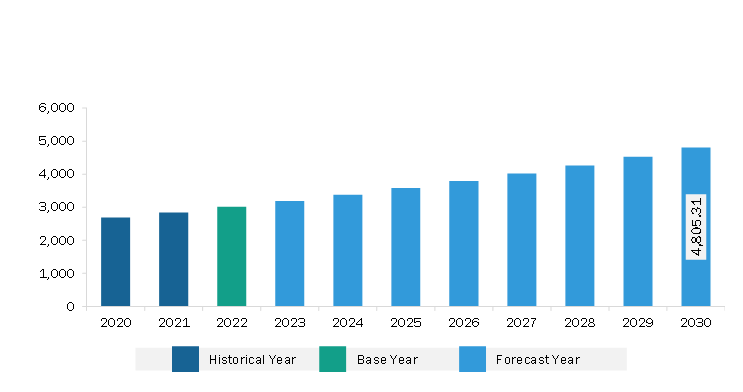 North America Parenteral Nutrition Market Revenue and Forecast to 2030 (US$ Million)