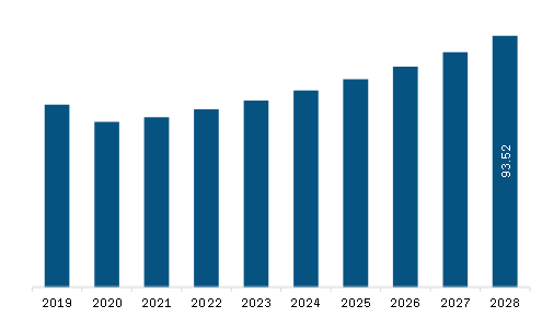  North America Passport Reader Market Revenue and Forecast to 2028 (US$ Million)