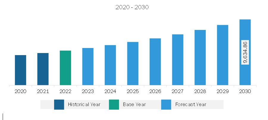 North America PCR Technologies Market Revenue and Forecast to 2030 (US$ Million)