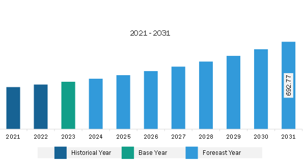 North America Pharmacokinetics Services Market Revenue and Forecast to 2031 (US$ Million)