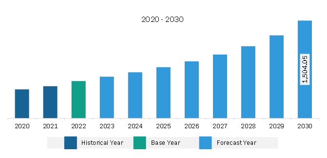 North America Photonic Design Automation Market Revenue and Forecast to 2030 (US$ Million)