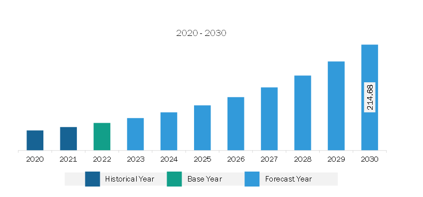 North America Plastics for SLS 3D Printing Market Revenue and Forecast to 2030 (US$ Million)