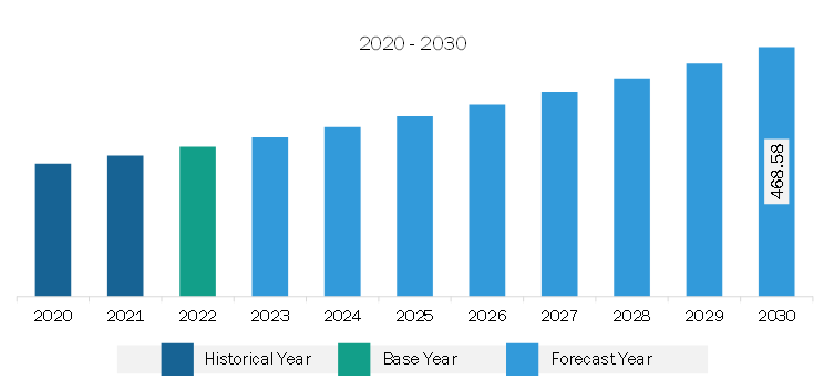 North America Post-Acute Care Market Revenue and Forecast to 2030 (US$ Million)