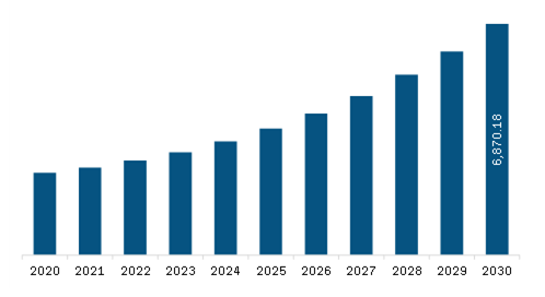 North America Power Bank Market Revenue and Forecast to 2030 (US$ Million)