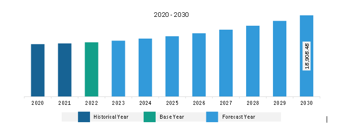 North America Power Electronics Market Revenue and Forecast to 2030 (US$ Million)