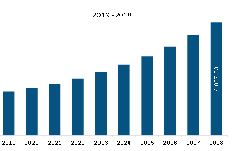 North America Power System Analysis Software Market Revenue and Forecast to 2028 (US$ Million)