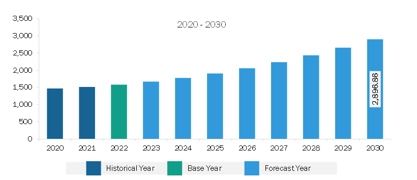 North America Private LTE Market Revenue and Forecast to 2030 (US$ Million)