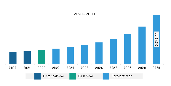 North America Public Key Infrastructure Market Revenue and Forecast to 2030 (US$ Million)