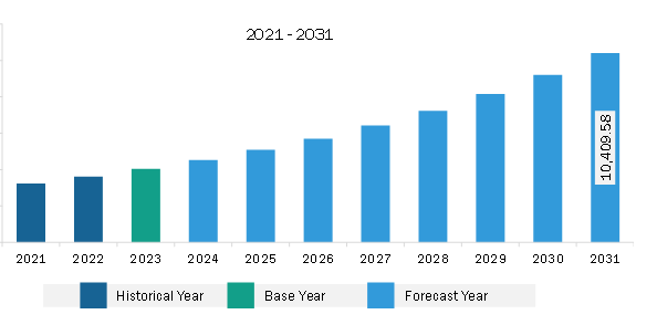 North America Radiation Oncology Market Revenue and Forecast to 2031 (US$ Million)