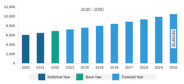 North America Rapid Test Kit Market Revenue and Forecast to 2030 (US$ Million)