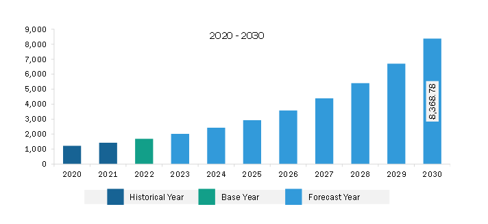 North America Real-Time Location Systems Market Revenue and Forecast to 2030 (US$ Million)