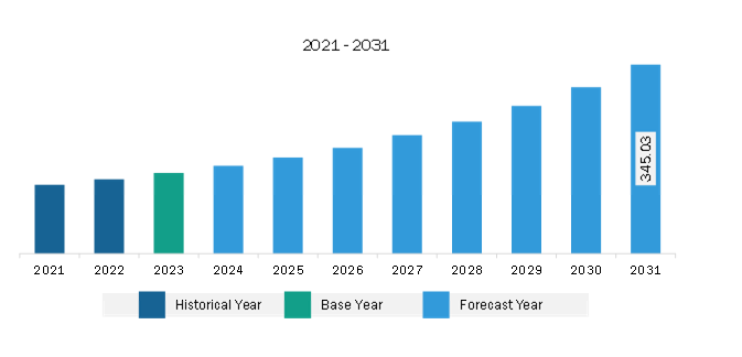 North America Revenue Assurance for BFSI Market Revenue and Forecast to 2031 (US$ Million)