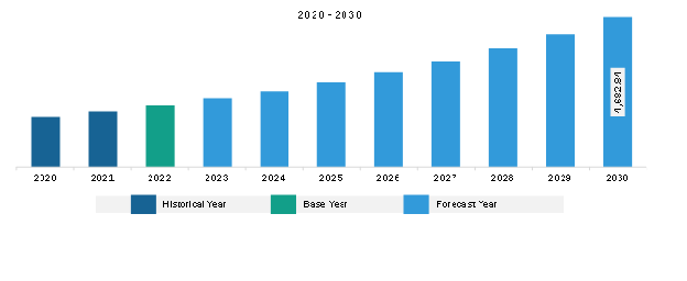 North America Revenue Assurance Market Revenue and Forecast to 2030 (US$ Million)