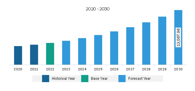 North America RF Front-End Chip Market Revenue and Forecast to 2030 (US$ Million)