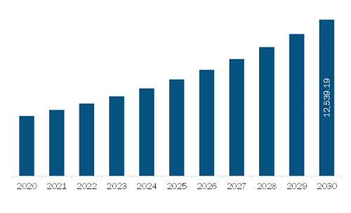  North America RFID Market Revenue and Forecast to 2030 (US$ Million)