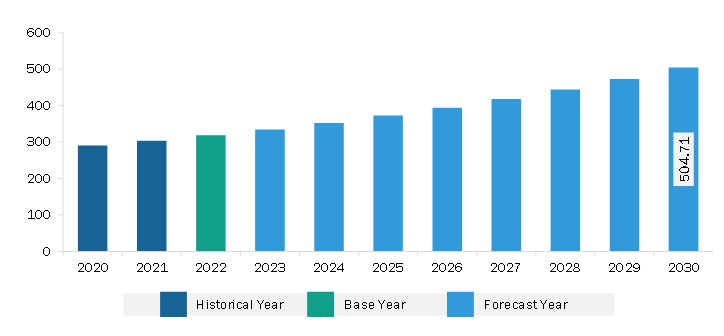 North America Rugged Tablet Market Revenue and Forecast to 2030 (US$ Million)