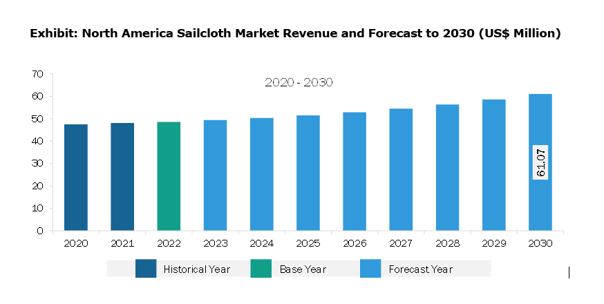 North America Sailcloth Market Revenue and Forecast to 2030 (US$ Million)