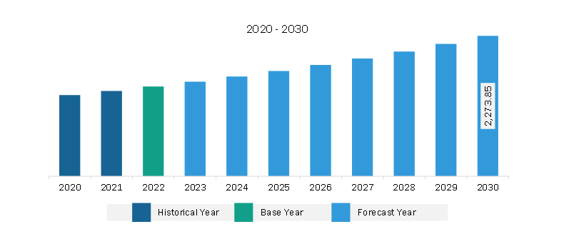 North America Sarcopenia Treatment Market Revenue and Forecast to 2030 (US$ Million)