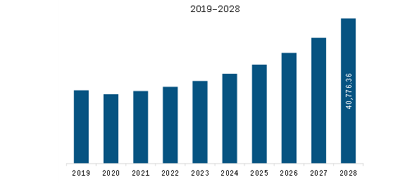 North America Satellite Optical Ground Station Market Revenue and Forecast to 2028 (US$ Million)