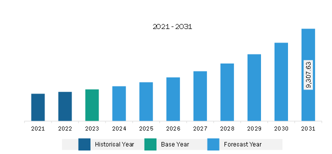 North America Satellite Propulsion Market Revenue and Forecast to 2031 (US$ Million)