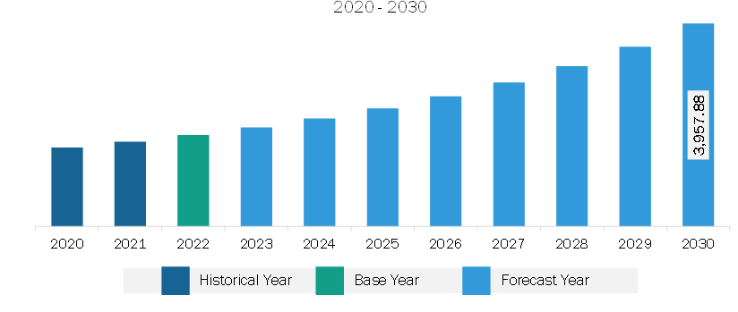 North America Security Information and Event Management Market Revenue and Forecast to 2030 (US$ Million)