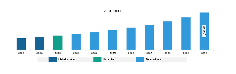 North America Single Pair Ethernet Market Revenue and Forecast to 2030 (US$ Million)