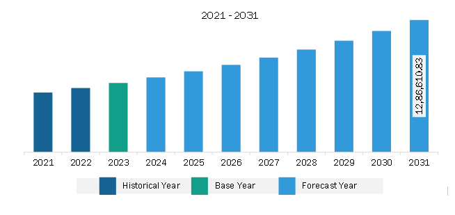 North America Slip and Tier Sheets Market Revenue and Forecast to 2031 (US$ Thousand)