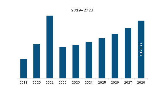 North America Smart Bike Market Revenue and Forecast to 2028 (US$ Million)