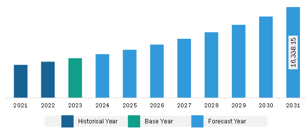 North America Smart Elevator Market Revenue and Forecast to 2031 (US$ Million)