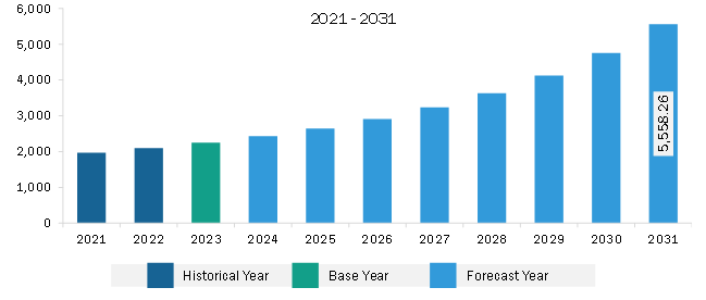 North America Smart Ticketing Market Revenue and Forecast to 2031 (US$ Million)