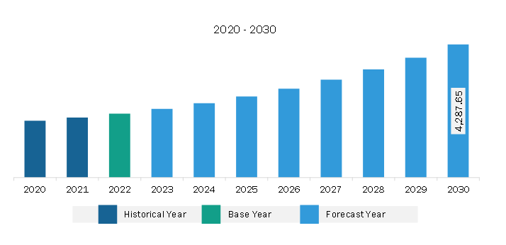 North America SOC as a Service Market Revenue and Forecast to 2030 (US$ Million)