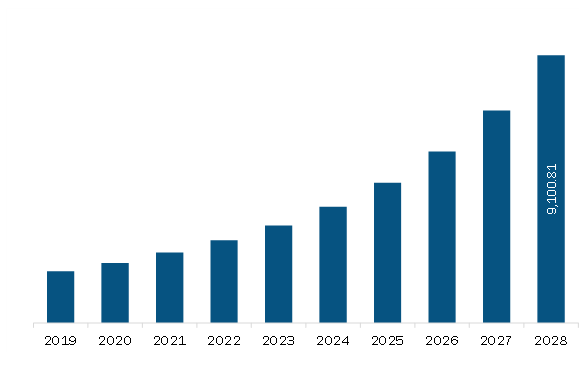 North America social media analytics Market Revenue and Forecast to 2028 (US$ Million)