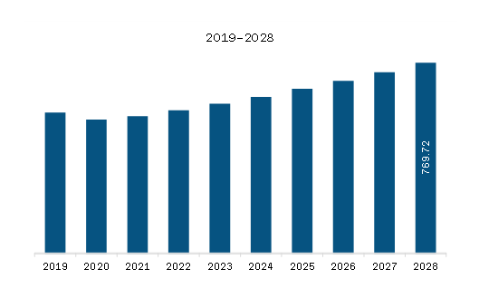 North America Soldering in Electronics Assembly Market Revenue and Forecast to 2028 (US$ Million)