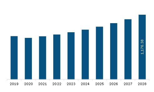 North America Space Situational Awareness (SSA) Market Revenue and Forecast to 2028 (US$ Million)