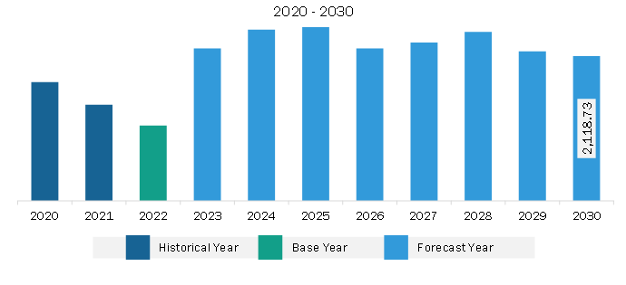 North America Spent Nuclear Fuel Waste Management Market Revenue and Forecast to 2030 (US$ Million)