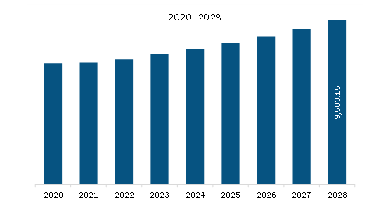 North America Spirit Glass Packaging market Revenue and Forecast to 2028 (US$ Million)