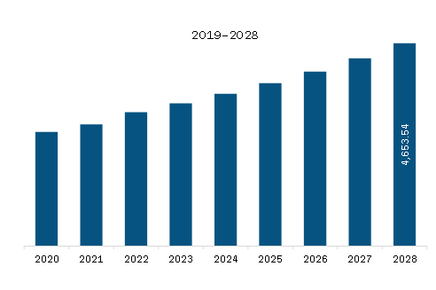 North America Stainless Steel Flatware Market Revenue and Forecast to 2028 (US$ Million)