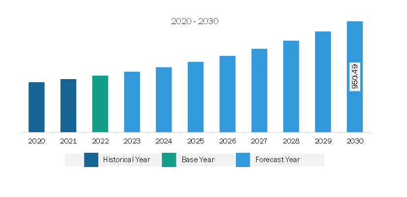 North America Submarine Cable Systems Market Revenue and Forecast to 2030 (US$ Million)