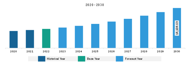 North America Tax Software Market Revenue and Forecast to 2030 (US$ Million)