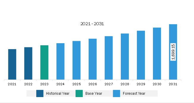 North America Tea Extracts Market Revenue and Forecast to 2031 (US$ Million)